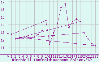 Courbe du refroidissement olien pour Grenoble/agglo Le Versoud (38)
