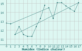 Courbe de l'humidex pour Kerpert (22)