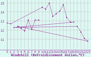 Courbe du refroidissement olien pour Zumaya Faro