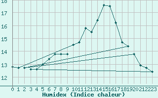 Courbe de l'humidex pour Xert / Chert (Esp)