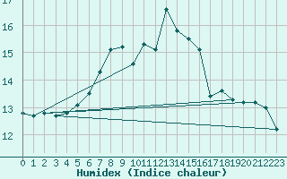 Courbe de l'humidex pour Achenkirch