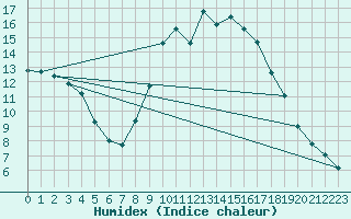 Courbe de l'humidex pour Sartne (2A)