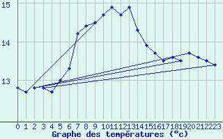 Courbe de tempratures pour Strommingsbadan