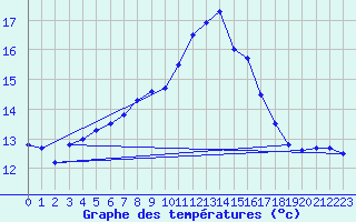 Courbe de tempratures pour Soltau