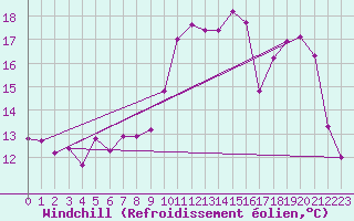 Courbe du refroidissement olien pour Rouen (76)