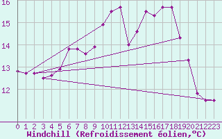 Courbe du refroidissement olien pour Mhleberg
