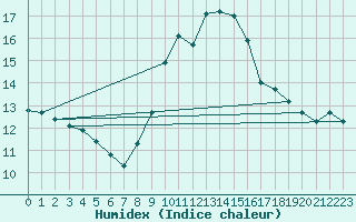 Courbe de l'humidex pour Albemarle