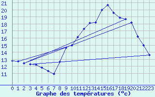 Courbe de tempratures pour Avord (18)