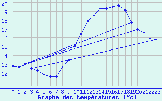 Courbe de tempratures pour Rochegude (26)