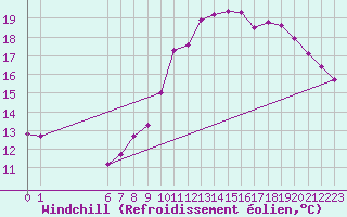 Courbe du refroidissement olien pour Remich (Lu)