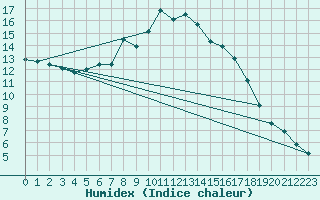 Courbe de l'humidex pour Matro (Sw)