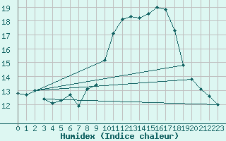 Courbe de l'humidex pour Cap Cpet (83)