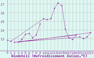 Courbe du refroidissement olien pour Bergen