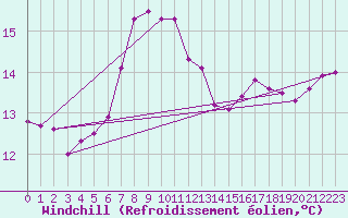 Courbe du refroidissement olien pour Fisterra