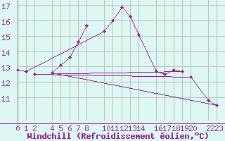 Courbe du refroidissement olien pour Bielsa