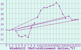 Courbe du refroidissement olien pour Ceuta