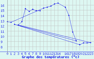 Courbe de tempratures pour Saffr (44)