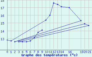 Courbe de tempratures pour Novo Mesto