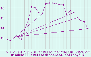 Courbe du refroidissement olien pour Engelberg
