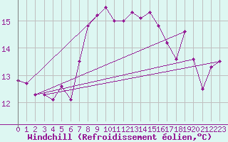 Courbe du refroidissement olien pour Port d