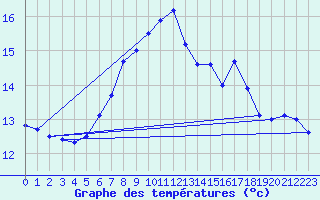 Courbe de tempratures pour Roellbach