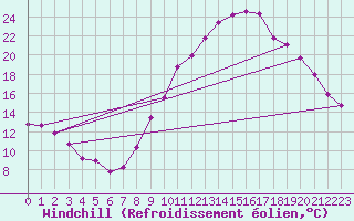 Courbe du refroidissement olien pour Roanne (42)