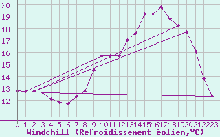 Courbe du refroidissement olien pour Xonrupt-Longemer (88)