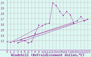 Courbe du refroidissement olien pour Fisterra