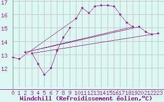 Courbe du refroidissement olien pour Buitrago