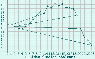 Courbe de l'humidex pour Marnitz