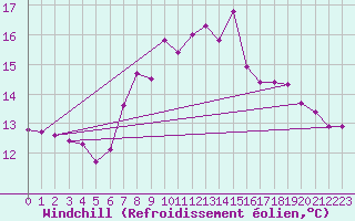 Courbe du refroidissement olien pour Gaddede A