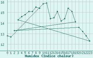 Courbe de l'humidex pour Sniezka
