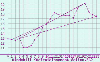 Courbe du refroidissement olien pour Bruxelles (Be)
