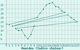 Courbe de l'humidex pour Saint-Haon (43)