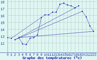 Courbe de tempratures pour Ouessant (29)