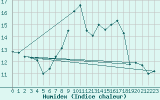 Courbe de l'humidex pour Saelices El Chico