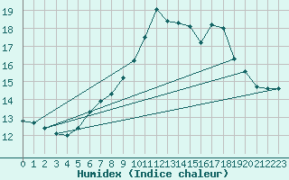 Courbe de l'humidex pour Monte Cimone