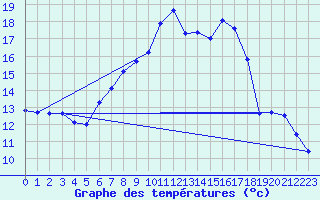 Courbe de tempratures pour Poertschach