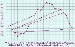 Courbe du refroidissement olien pour Saint-Auban (04)
