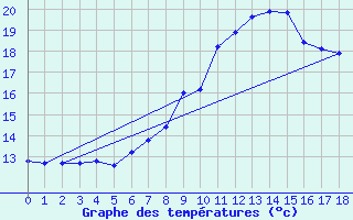 Courbe de tempratures pour Kreuznach, Bad