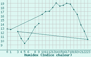 Courbe de l'humidex pour Recoules de Fumas (48)