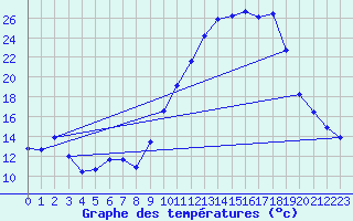 Courbe de tempratures pour Saint-Auban (04)