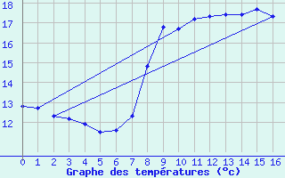 Courbe de tempratures pour Figueras de Castropol