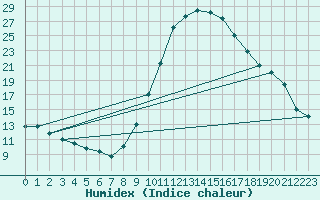 Courbe de l'humidex pour Castellbell i el Vilar (Esp)