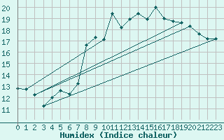 Courbe de l'humidex pour Boscombe Down