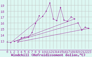 Courbe du refroidissement olien pour Gera-Leumnitz
