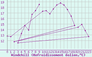 Courbe du refroidissement olien pour Ristna