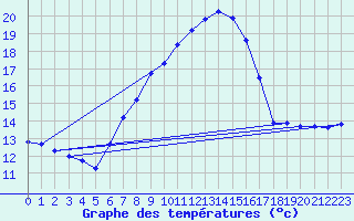 Courbe de tempratures pour Offenbach Wetterpar