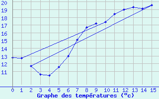 Courbe de tempratures pour Geringswalde-Altgeri