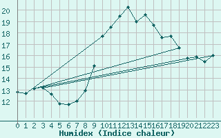 Courbe de l'humidex pour Porquerolles (83)